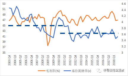 半导体器件储存年限_半导体库存创新高_半导体库存周期研究论文