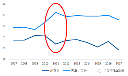 半导体库存创新高_半导体器件储存年限_半导体库存周期研究论文