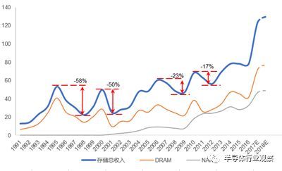 半导体库存创新高_半导体库存周期研究论文_半导体器件储存年限