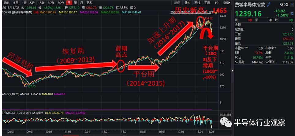 半导体库存周期研究论文_半导体库存创新高_半导体器件储存年限