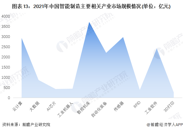 图表13：2021年中国智能制造主要相关产业市场规模情况(单位：亿元)