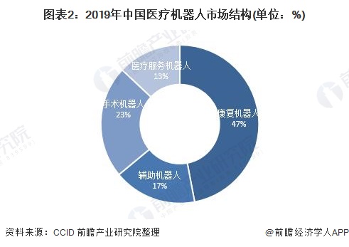 图表2：2019年中国医疗机器人市场结构(单位：%)