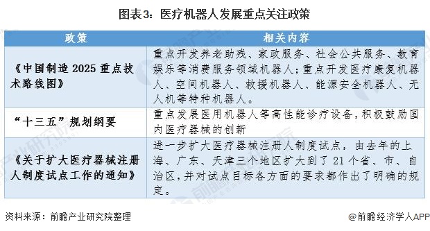 图表3：医疗机器人发展重点关注政策