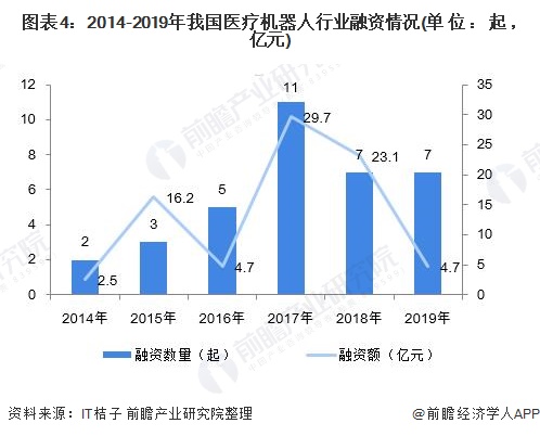 图表4：2014-2019年我国医疗机器人行业融资情况(单位：起，亿元)