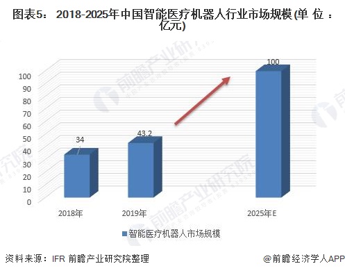 图表5： 2018-2025年中国智能医疗机器人行业市场规模(单位：亿元)